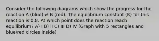 Consider the following diagrams which show the progress for the reaction A (blue) ⇌ B (red). The equilibrium constant (K) for this reaction is 0.8. At which point does the reaction reach equilibrium? A) I B) II C) III D) IV (Graph with 5 rectangles and blue/red circles inside)