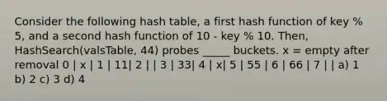 Consider the following hash table, a first hash function of key % 5, and a second hash function of 10 - key % 10. Then, HashSearch(valsTable, 44) probes _____ buckets. x = empty after removal 0 | x | 1 | 11| 2 | | 3 | 33| 4 | x| 5 | 55 | 6 | 66 | 7 | | a) 1 b) 2 c) 3 d) 4