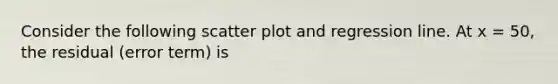 Consider the following scatter plot and regression line. At x = 50, the residual (error term) is