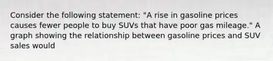Consider the following statement: "A rise in gasoline prices causes fewer people to buy SUVs that have poor gas mileage." A graph showing the relationship between gasoline prices and SUV sales would