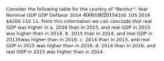 Consider the following table for the country of "Benhur": Year Nominal GDP GDP Deflator 2014 4000 100 20154100 105 2016 4200 110 11. From this information we can conclude that real GDP was higher in a. 2016 than in 2015, and real GDP in 2015 was higher than in 2014. b. 2015 than in 2014, and real GDP in 20135was higher than in 2016. c. 2014 than in 2015, and real GDP in 2015 was higher than in 2016. d. 2014 than in 2016, and real GDP in 2015 was higher than in 2014.