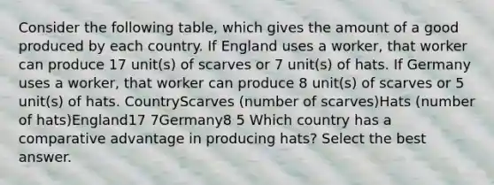 Consider the following table, which gives the amount of a good produced by each country. If England uses a worker, that worker can produce 17 unit(s) of scarves or 7 unit(s) of hats. If Germany uses a worker, that worker can produce 8 unit(s) of scarves or 5 unit(s) of hats. CountryScarves (number of scarves)Hats (number of hats)England17 7Germany8 5 Which country has a comparative advantage in producing hats? Select the best answer.