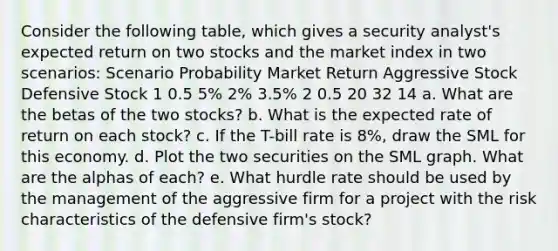 Consider the following table, which gives a security analyst's expected return on two stocks and the market index in two scenarios: Scenario Probability Market Return Aggressive Stock Defensive Stock 1 0.5 5% 2% 3.5% 2 0.5 20 32 14 a. What are the betas of the two stocks? b. What is the expected rate of return on each stock? c. If the T-bill rate is 8%, draw the SML for this economy. d. Plot the two securities on the SML graph. What are the alphas of each? e. What hurdle rate should be used by the management of the aggressive firm for a project with the risk characteristics of the defensive firm's stock?