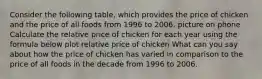 Consider the following table, which provides the price of chicken and the price of all foods from 1996 to 2006. picture on phone Calculate the relative price of chicken for each year using the formula below plot relative price of chicken What can you say about how the price of chicken has varied in comparison to the price of all foods in the decade from 1996 to 2006.