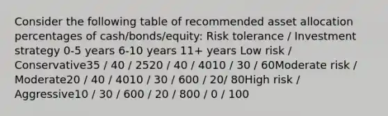 Consider the following table of recommended asset allocation percentages of cash/bonds/equity: Risk tolerance / Investment strategy 0-5 years 6-10 years 11+ years Low risk / Conservative35 / 40 / 2520 / 40 / 4010 / 30 / 60Moderate risk / Moderate20 / 40 / 4010 / 30 / 600 / 20/ 80High risk / Aggressive10 / 30 / 600 / 20 / 800 / 0 / 100