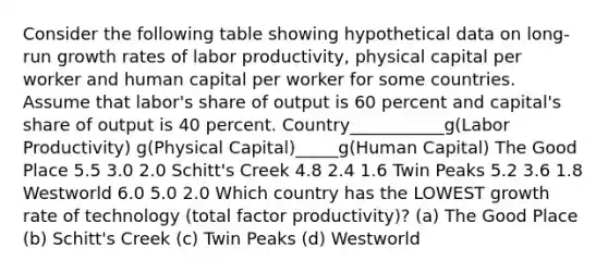 Consider the following table showing hypothetical data on long-run growth rates of labor productivity, physical capital per worker and human capital per worker for some countries. Assume that labor's share of output is 60 percent and capital's share of output is 40 percent. Country___________g(Labor Productivity) g(Physical Capital)_____g(Human Capital) The Good Place 5.5 3.0 2.0 Schitt's Creek 4.8 2.4 1.6 Twin Peaks 5.2 3.6 1.8 Westworld 6.0 5.0 2.0 Which country has the LOWEST growth rate of technology (total factor productivity)? (a) The Good Place (b) Schitt's Creek (c) Twin Peaks (d) Westworld