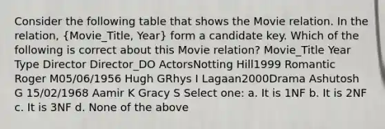 Consider the following table that shows the Movie relation. In the relation, (Movie_Title, Year) form a candidate key. Which of the following is correct about this Movie relation? Movie_Title Year Type Director Director_DO ActorsNotting Hill1999 Romantic Roger M05/06/1956 Hugh GRhys I Lagaan2000Drama Ashutosh G 15/02/1968 Aamir K Gracy S Select one: a. It is 1NF b. It is 2NF c. It is 3NF d. None of the above