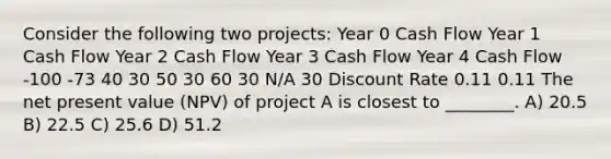 Consider the following two projects: Year 0 Cash Flow Year 1 Cash Flow Year 2 Cash Flow Year 3 Cash Flow Year 4 Cash Flow -100 -73 40 30 50 30 60 30 N/A 30 Discount Rate 0.11 0.11 The net present value (NPV) of project A is closest to ________. A) 20.5 B) 22.5 C) 25.6 D) 51.2