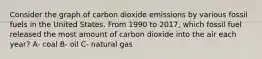 Consider the graph of carbon dioxide emissions by various fossil fuels in the United States. From 1990 to 2017, which fossil fuel released the most amount of carbon dioxide into the air each year? A- coal B- oil C- natural gas