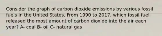 Consider the graph of carbon dioxide emissions by various fossil fuels in the United States. From 1990 to 2017, which fossil fuel released the most amount of carbon dioxide into the air each year? A- coal B- oil C- natural gas