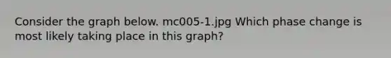 Consider the graph below. mc005-1.jpg Which phase change is most likely taking place in this graph?