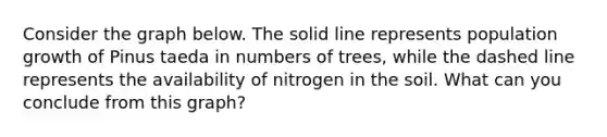 Consider the graph below. The solid line represents population growth of Pinus taeda in numbers of trees, while the dashed line represents the availability of nitrogen in the soil. What can you conclude from this graph?