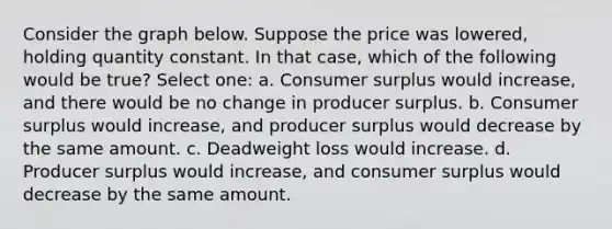 Consider the graph below. Suppose the price was lowered, holding quantity constant. In that case, which of the following would be true? Select one: a. Consumer surplus would increase, and there would be no change in producer surplus. b. Consumer surplus would increase, and producer surplus would decrease by the same amount. c. Deadweight loss would increase. d. Producer surplus would increase, and consumer surplus would decrease by the same amount.