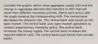 Consider the graphs, which show aggregate supply (AS) and the change in aggregate demand (AD) fromAD1 to AD2 that will result from different monetary policies. Match each policy with the graph showing the corresponding shift. The central bank decreases the discount rate. The central bank sells bonds on the open market. The central bank uses open market operations to conduct expansionary monetary policy. The central bank increases the money supply. The central bank increases the required reserve ratio. The central bank buys bonds from private banks.