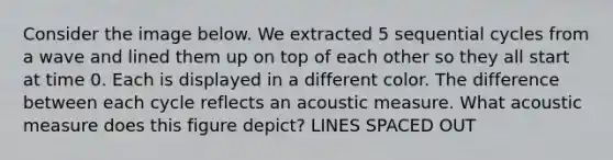 Consider the image below. We extracted 5 sequential cycles from a wave and lined them up on top of each other so they all start at time 0. Each is displayed in a different color. The difference between each cycle reflects an acoustic measure. What acoustic measure does this figure depict? LINES SPACED OUT