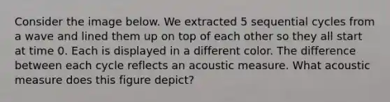 Consider the image below. We extracted 5 sequential cycles from a wave and lined them up on top of each other so they all start at time 0. Each is displayed in a different color. The difference between each cycle reflects an acoustic measure. What acoustic measure does this figure depict?