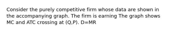 Consider the purely competitive firm whose data are shown in the accompanying graph. The firm is earning The graph shows MC and ATC crossing at (Q,P). D=MR