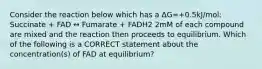 Consider the reaction below which has a ΔG=+0.5kJ/mol: Succinate + FAD ↔ Fumarate + FADH2 2mM of each compound are mixed and the reaction then proceeds to equilibrium. Which of the following is a CORRECT statement about the concentration(s) of FAD at equilibrium?