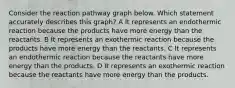 Consider the reaction pathway graph below. Which statement accurately describes this graph? A It represents an endothermic reaction because the products have more energy than the reactants. B It represents an exothermic reaction because the products have more energy than the reactants. C It represents an endothermic reaction because the reactants have more energy than the products. D It represents an exothermic reaction because the reactants have more energy than the products.