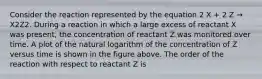 Consider the reaction represented by the equation 2 X + 2 Z → X2Z2. During a reaction in which a large excess of reactant X was present, the concentration of reactant Z was monitored over time. A plot of the natural logarithm of the concentration of Z versus time is shown in the figure above. The order of the reaction with respect to reactant Z is