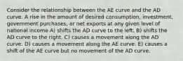 Consider the relationship between the AE curve and the AD curve. A rise in the amount of desired consumption, investment, government purchases, or net exports at any given level of national income A) shifts the AD curve to the left. B) shifts the AD curve to the right. C) causes a movement along the AD curve. D) causes a movement along the AE curve. E) causes a shift of the AE curve but no movement of the AD curve.