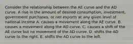 Consider the relationship between the AE curve and the AD curve. A rise in the amount of desired​ consumption, investment, government​ purchases, or net exports at any given level of national income A. causes a movement along the AE curve. B. causes a movement along the AD curve. C. causes a shift of the AE curve but no movement of the AD curve. D. shifts the AD curve to the right. E. shifts the AD curve to the left.