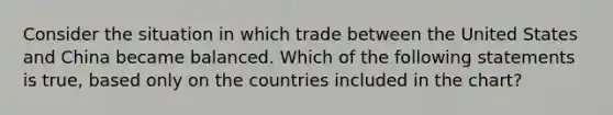 Consider the situation in which trade between the United States and China became balanced. Which of the following statements is true, based only on the countries included in the chart?