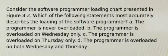 Consider the software programmer loading chart presented in Figure 8-2. Which of the following statements most accurately describes the loading of the software programmer? a. The programmer is never overloaded. b. The programmer is overloaded on Wednesday only. c. The programmer is overloaded on Thursday only. d. The programmer is overloaded on both Wednesday and Thursday.