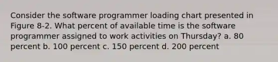 Consider the software programmer loading chart presented in Figure 8-2. What percent of available time is the software programmer assigned to work activities on Thursday? a. 80 percent b. 100 percent c. 150 percent d. 200 percent