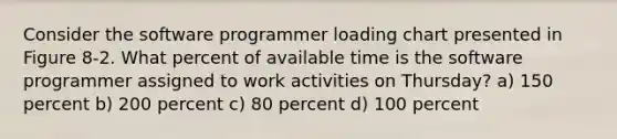 Consider the software programmer loading chart presented in Figure 8-2. What percent of available time is the software programmer assigned to work activities on Thursday? a) 150 percent b) 200 percent c) 80 percent d) 100 percent