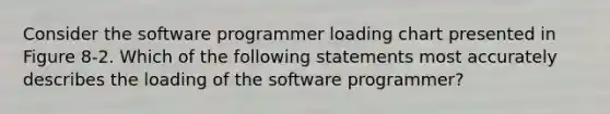 Consider the software programmer loading chart presented in Figure 8-2. Which of the following statements most accurately describes the loading of the software programmer?