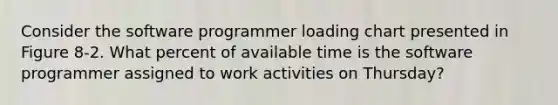 Consider the software programmer loading chart presented in Figure 8-2. What percent of available time is the software programmer assigned to work activities on Thursday?