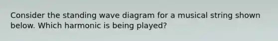 Consider the standing wave diagram for a musical string shown below. Which harmonic is being played?