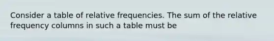 Consider a table of relative frequencies. The sum of the relative frequency columns in such a table must be