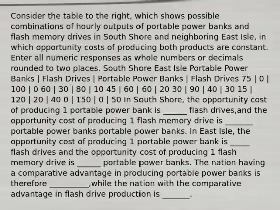 Consider the table to the​ right, which shows possible combinations of hourly outputs of portable power banks and flash memory drives in South Shore and neighboring East​ Isle, in which opportunity costs of producing both products are constant. Enter all numeric responses as whole numbers or decimals rounded to two places. South Shore East Isle Portable Power Banks | Flash Drives | Portable Power Banks | Flash Drives 75 | 0 | 100 | 0 60 | 30 | 80 | 10 45 | 60 | 60 | 20 30 | 90 | 40 | 30 15 | 120 | 20 | 40 0 | 150 | 0 | 50 In South​ Shore, the opportunity cost of producing 1 portable power bank is ______ flash drives​,and the opportunity cost of producing 1 flash memory drive is _______ portable power banks portable power banks. In East​ Isle, the opportunity cost of producing 1 portable power bank is _____ flash drives and the opportunity cost of producing 1 flash memory drive is ______ portable power banks. The nation having a comparative advantage in producing portable power banks is therefore __________​,while the nation with the comparative advantage in flash drive production is _______.