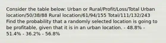 Consider the table below: Urban or Rural/Profit/Loss/Total Urban location/50/38/88 Rural location/61/94/155 Total/111/132/243 Find the probability that a randomly selected location is going to be profitable, given that it is in an urban location. - 48.8% - 51.4% - 36.2% - 56.8%