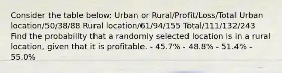 Consider the table below: Urban or Rural/Profit/Loss/Total Urban location/50/38/88 Rural location/61/94/155 Total/111/132/243 Find the probability that a randomly selected location is in a rural location, given that it is profitable. - 45.7% - 48.8% - 51.4% - 55.0%