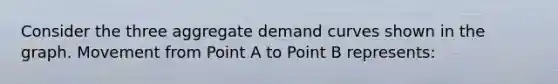 Consider the three aggregate demand curves shown in the graph. Movement from Point A to Point B represents: