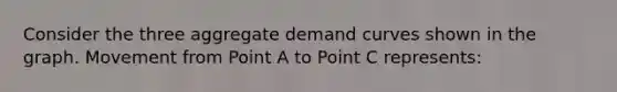 Consider the three aggregate demand curves shown in the graph. Movement from Point A to Point C represents: