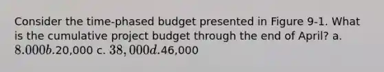 Consider the time-phased budget presented in Figure 9-1. What is the cumulative project budget through the end of April? a. 8.000 b.20,000 c. 38,000 d.46,000