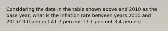 Considering the data in the table shown above and 2010 as the base year, what is the inflation rate between years 2010 and 2015? 0.0 percent 41.7 percent 17.1 percent 3.4 percent