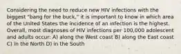 Considering the need to reduce new HIV infections with the biggest "bang for the buck," it is important to know in which area of the United States the incidence of an infection is the highest. Overall, most diagnoses of HIV infections per 100,000 adolescent and adults occur: A) along the West coast B) along the East coast C) in the North D) in the South