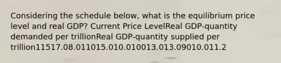 Considering the schedule below, what is the equilibrium price level and real GDP? Current Price LevelReal GDP-quantity demanded per trillionReal GDP-quantity supplied per trillion11517.08.011015.010.010013.013.09010.011.2