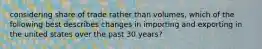 considering share of trade rather than volumes, which of the following best describes changes in importing and exporting in the united states over the past 30 years?