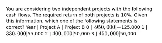 You are considering two independent projects with the following cash flows. The required return of both projects is 10%. Given this information, which one of the following statements is correct? Year | Project A | Project B 0 | -950,000 | -125,000 1 | 330,000 |55,000 2 | 400,000 |50,000 3 | 450,000 |50,000