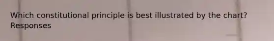 Which constitutional principle is best illustrated by the chart? Responses
