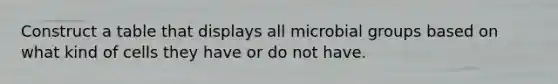 Construct a table that displays all microbial groups based on what kind of cells they have or do not have.