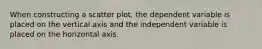 When constructing a scatter plot, the dependent variable is placed on the vertical axis and the independent variable is placed on the horizontal axis.