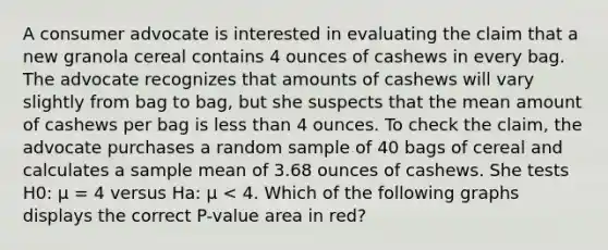 A consumer advocate is interested in evaluating the claim that a new granola cereal contains 4 ounces of cashews in every bag. The advocate recognizes that amounts of cashews will vary slightly from bag to bag, but she suspects that the mean amount of cashews per bag is less than 4 ounces. To check the claim, the advocate purchases a random sample of 40 bags of cereal and calculates a sample mean of 3.68 ounces of cashews. She tests H0: μ = 4 versus Ha: μ < 4. Which of the following graphs displays the correct P-value area in red?