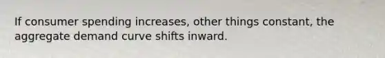 If consumer spending increases, other things constant, the aggregate demand curve shifts inward.